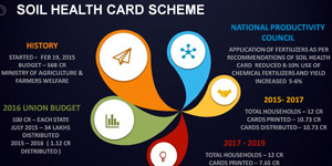 Soil Health Card Scheme pib