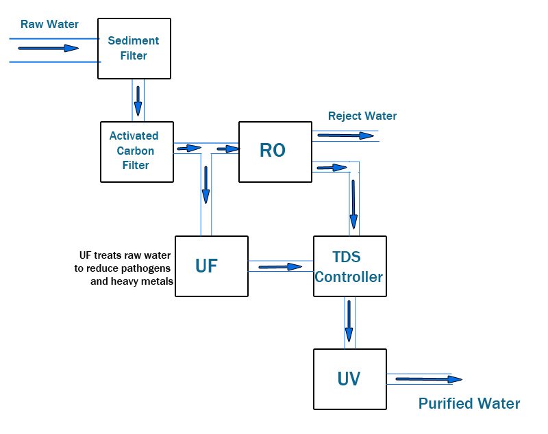 Difference between UV and UF in water purifier